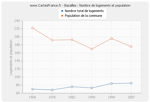 Bazailles : Nombre de logements et population