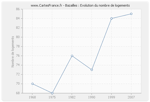 Bazailles : Evolution du nombre de logements