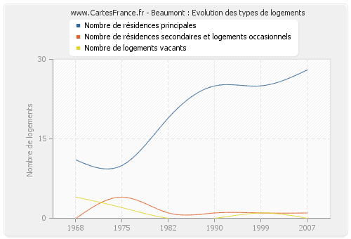 Beaumont : Evolution des types de logements