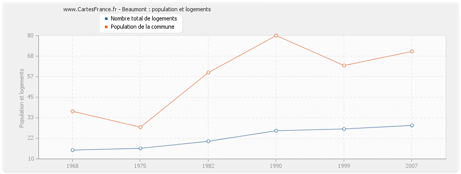 Beaumont : population et logements