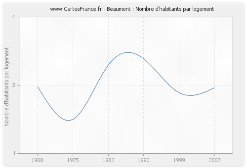 Beaumont : Nombre d'habitants par logement