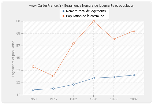 Beaumont : Nombre de logements et population