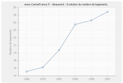 Beaumont : Evolution du nombre de logements