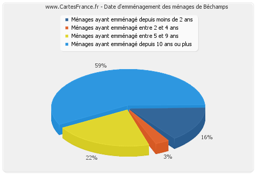 Date d'emménagement des ménages de Béchamps