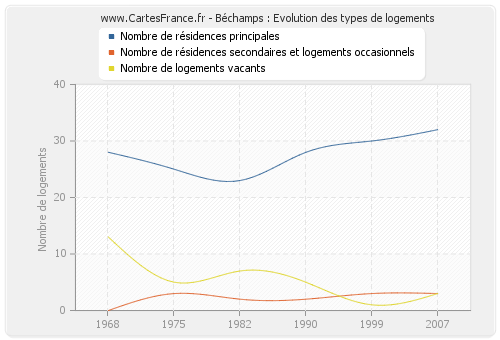 Béchamps : Evolution des types de logements