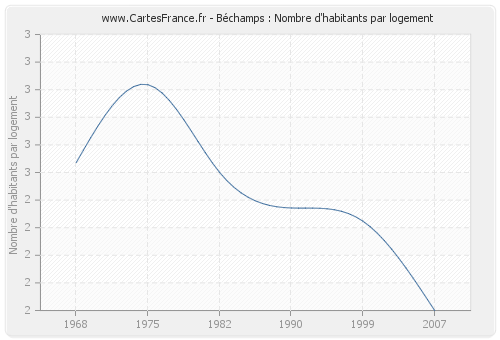 Béchamps : Nombre d'habitants par logement