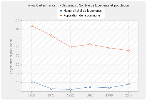 Béchamps : Nombre de logements et population