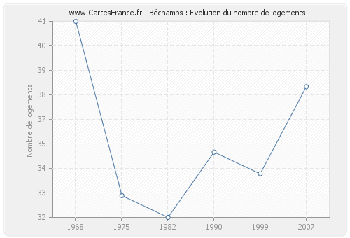 Béchamps : Evolution du nombre de logements