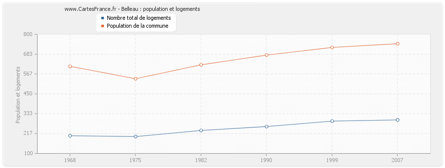 Belleau : population et logements