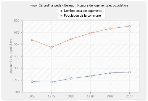 Belleau : Nombre de logements et population