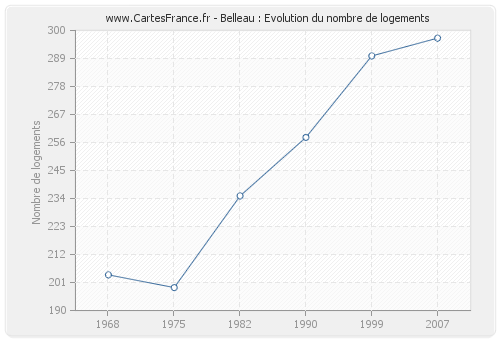 Belleau : Evolution du nombre de logements