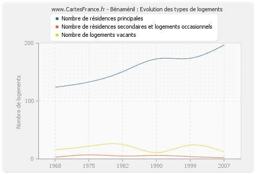 Bénaménil : Evolution des types de logements