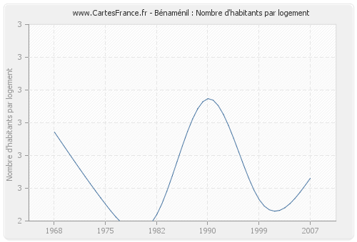 Bénaménil : Nombre d'habitants par logement