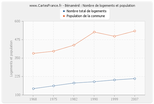 Bénaménil : Nombre de logements et population