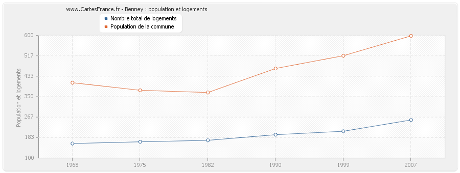 Benney : population et logements