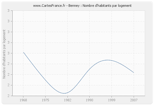 Benney : Nombre d'habitants par logement