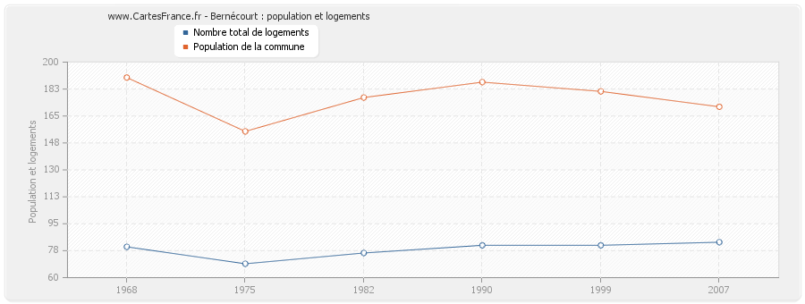 Bernécourt : population et logements