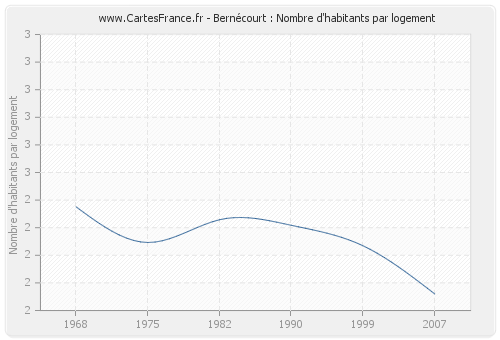 Bernécourt : Nombre d'habitants par logement