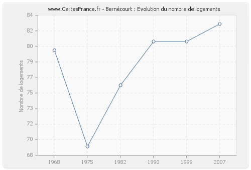 Bernécourt : Evolution du nombre de logements