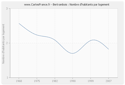 Bertrambois : Nombre d'habitants par logement