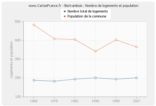 Bertrambois : Nombre de logements et population