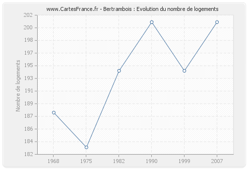 Bertrambois : Evolution du nombre de logements