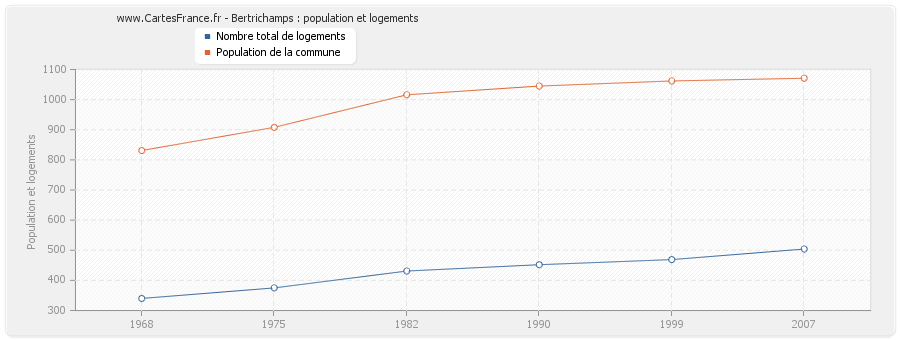 Bertrichamps : population et logements