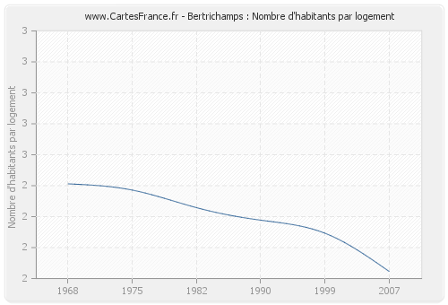 Bertrichamps : Nombre d'habitants par logement