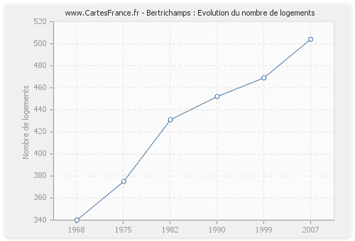Bertrichamps : Evolution du nombre de logements