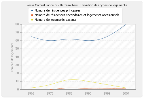 Bettainvillers : Evolution des types de logements