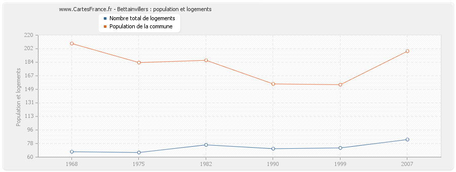 Bettainvillers : population et logements