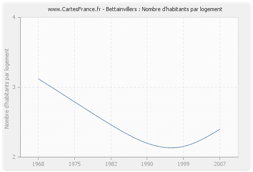 Bettainvillers : Nombre d'habitants par logement