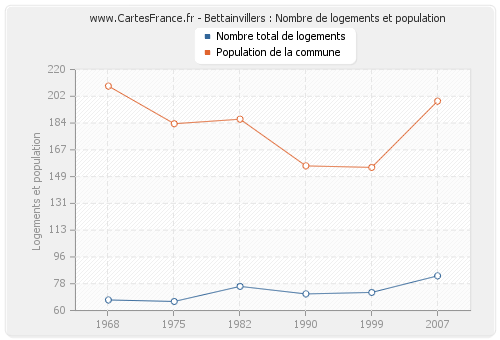 Bettainvillers : Nombre de logements et population