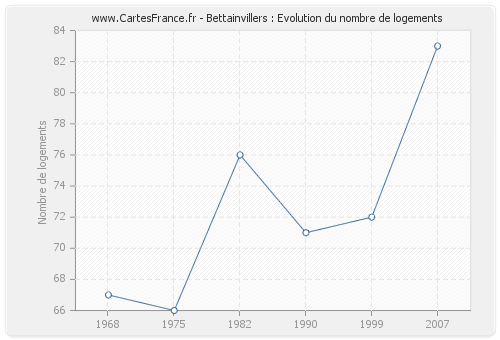 Bettainvillers : Evolution du nombre de logements