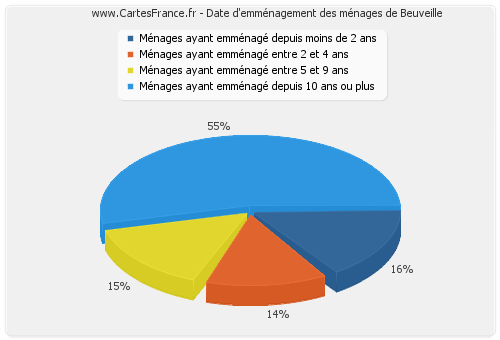 Date d'emménagement des ménages de Beuveille