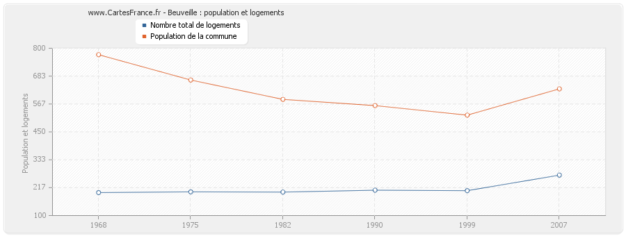 Beuveille : population et logements