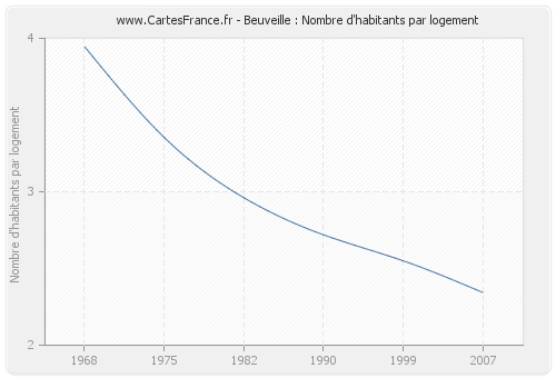 Beuveille : Nombre d'habitants par logement