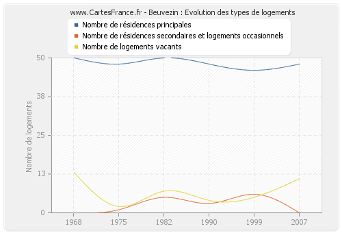 Beuvezin : Evolution des types de logements