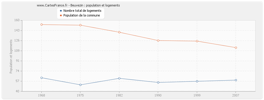 Beuvezin : population et logements