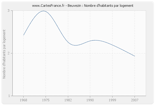 Beuvezin : Nombre d'habitants par logement