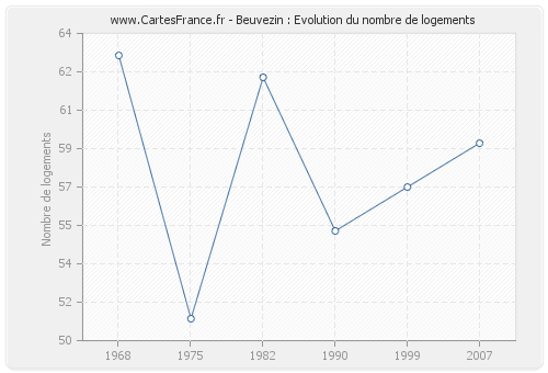 Beuvezin : Evolution du nombre de logements