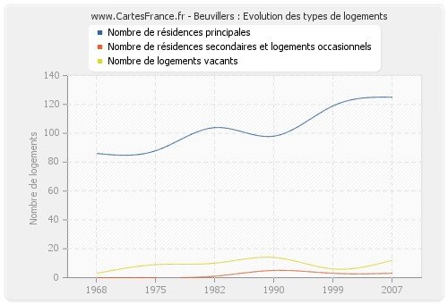 Beuvillers : Evolution des types de logements