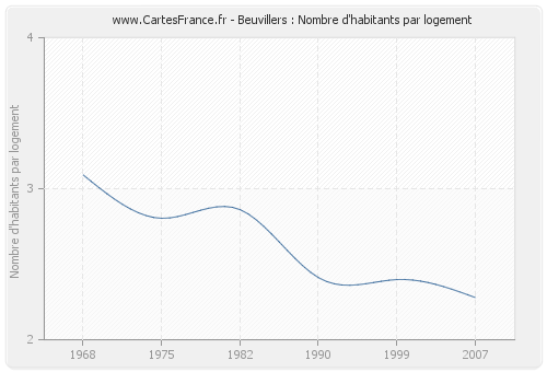 Beuvillers : Nombre d'habitants par logement