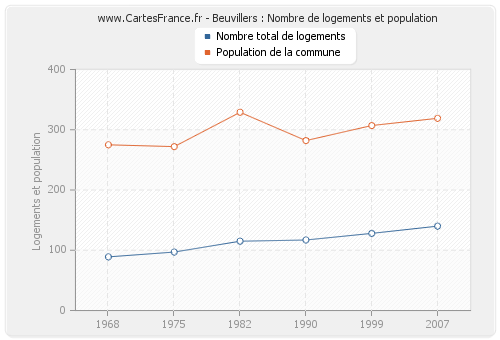 Beuvillers : Nombre de logements et population