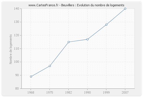 Beuvillers : Evolution du nombre de logements