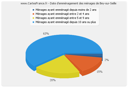 Date d'emménagement des ménages de Bey-sur-Seille