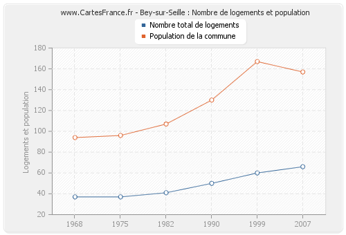 Bey-sur-Seille : Nombre de logements et population