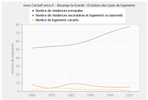 Bezange-la-Grande : Evolution des types de logements