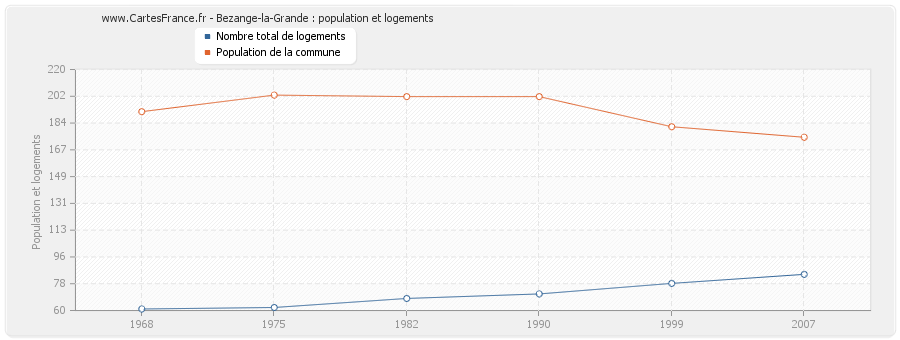 Bezange-la-Grande : population et logements