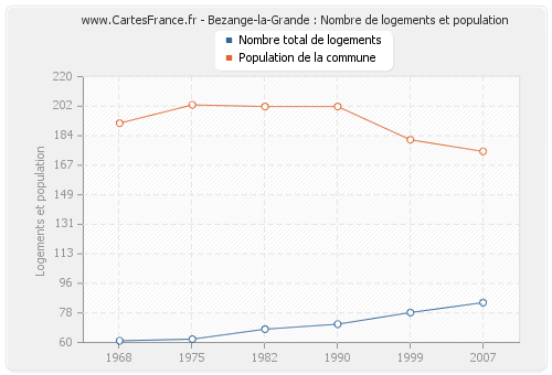 Bezange-la-Grande : Nombre de logements et population